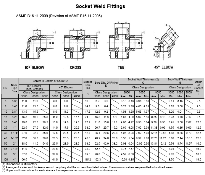 Socket weld 90° Elbow