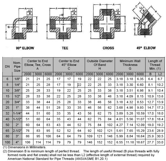 ASME B16.11 / BS3799 Threaded Cross Dimension