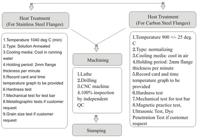 Mfg Process