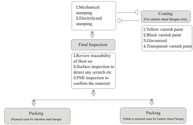 Mfg Process