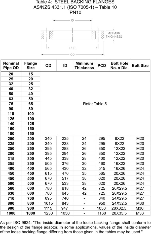 ISO 9624 Flange / ISO 7005-1 Flange Manufacturer & Exporter