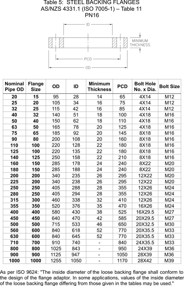 ISO 9624 Flange / ISO 7005-1 Flange Manufacturer & Exporter