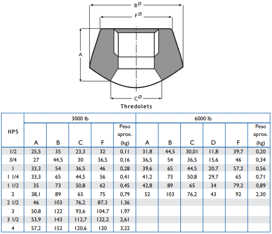 Threadolet